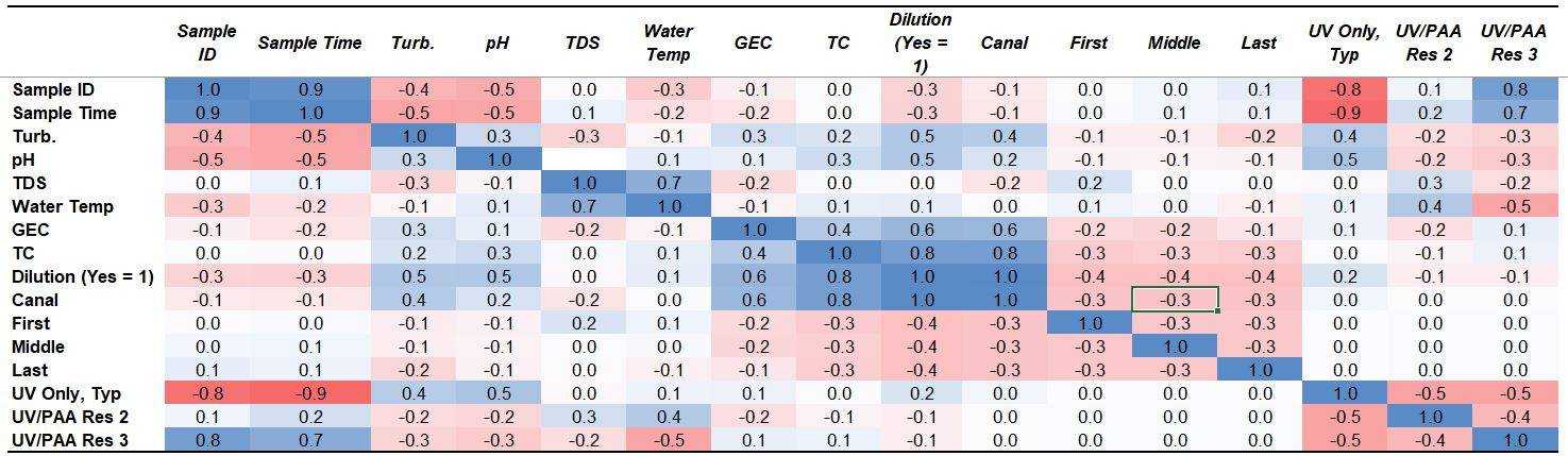 Correlation Matrix